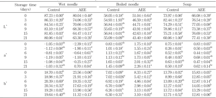 Table  2.  Color  value  of  wet  noodle,  boiled  noodle  and  soup  treated  with  Acanthopanax  senticosus  and  Eucommia  ulmoides  extract Storage  time