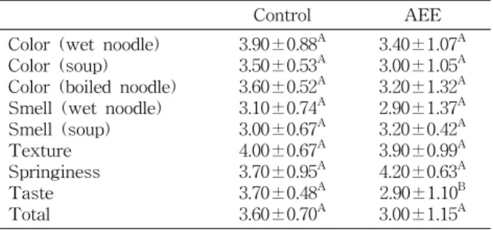 Table  4.  Sensory  evaluation  of  the  wet  noodle  treated  with  Acanthopanax  senticosus  and  Eucommia  ulmoides  during  storage  at  4 o C 