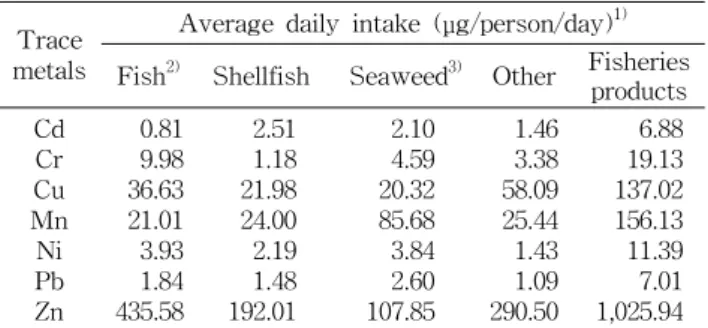 Table  5.  Daily  average  intake  of  heavy  metals  through  fish- fish-eries  products