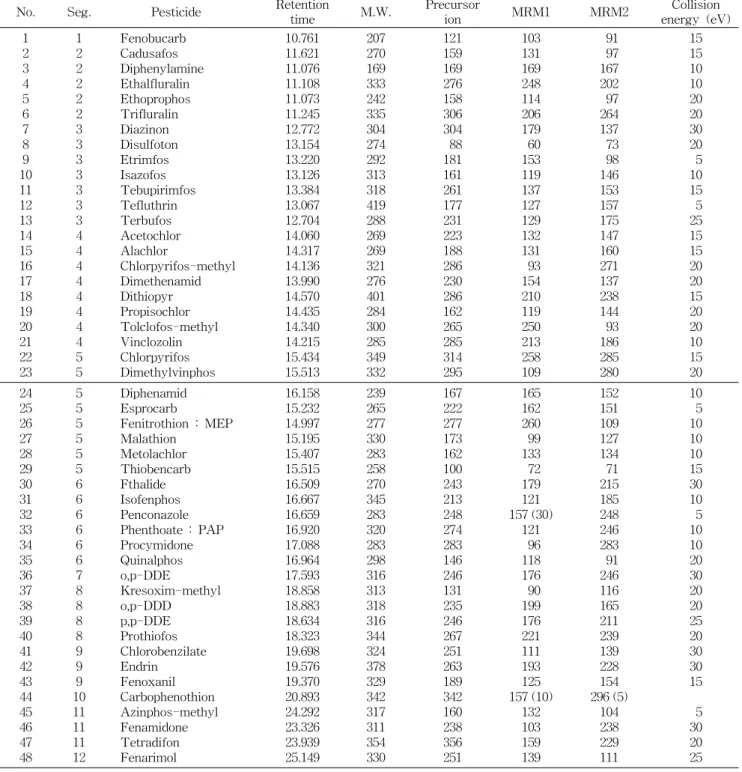 Table  1.  Analytical  conditions  of  the  MRM  transition  of  GC/MS/MS No. Seg.           Pesticide Retention