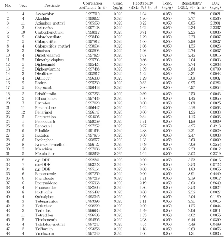 Table  2.  Instrumental  validation  results  of  GC/MS/MS No. Seg.           Pesticide Correlation