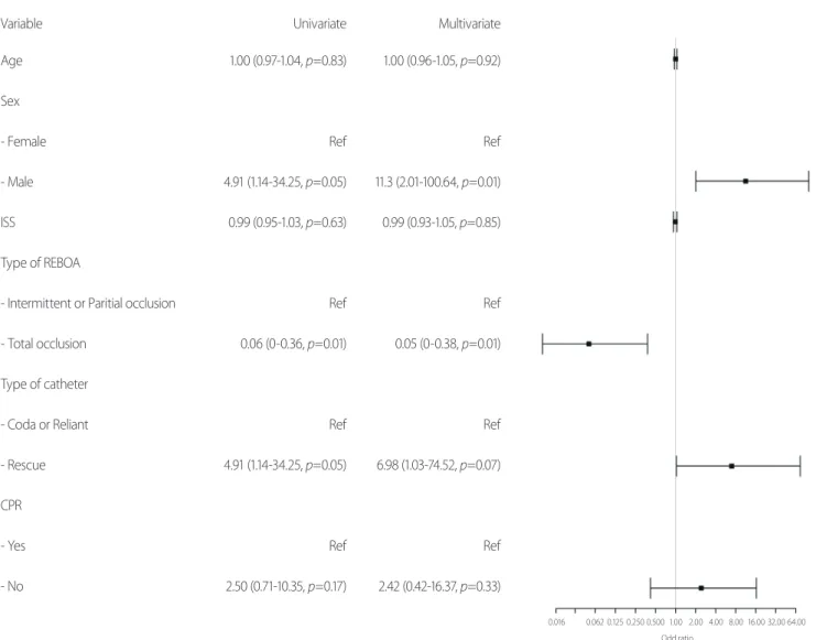 Fig. 2. A logistic regression analysis model that the occurrence of the complication is the dependent variable