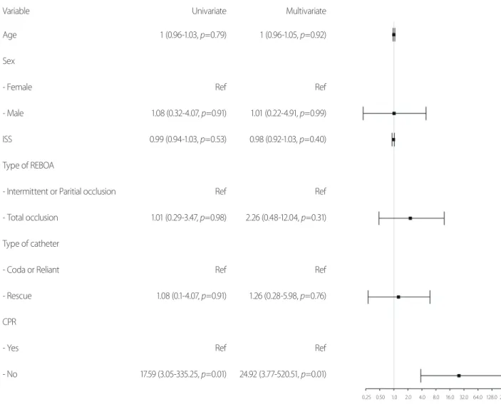 Fig. 3. A logistic regression analysis model that mortality is a dependent variable. AUC: area under the receiver operating characteristic curve, ISS: 