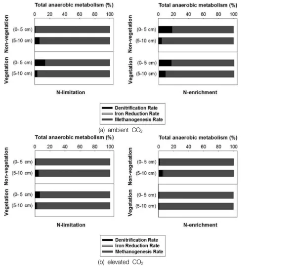 Fig.  7.  The  relative  importance  of  measured  microbial  metabolic  pathways.