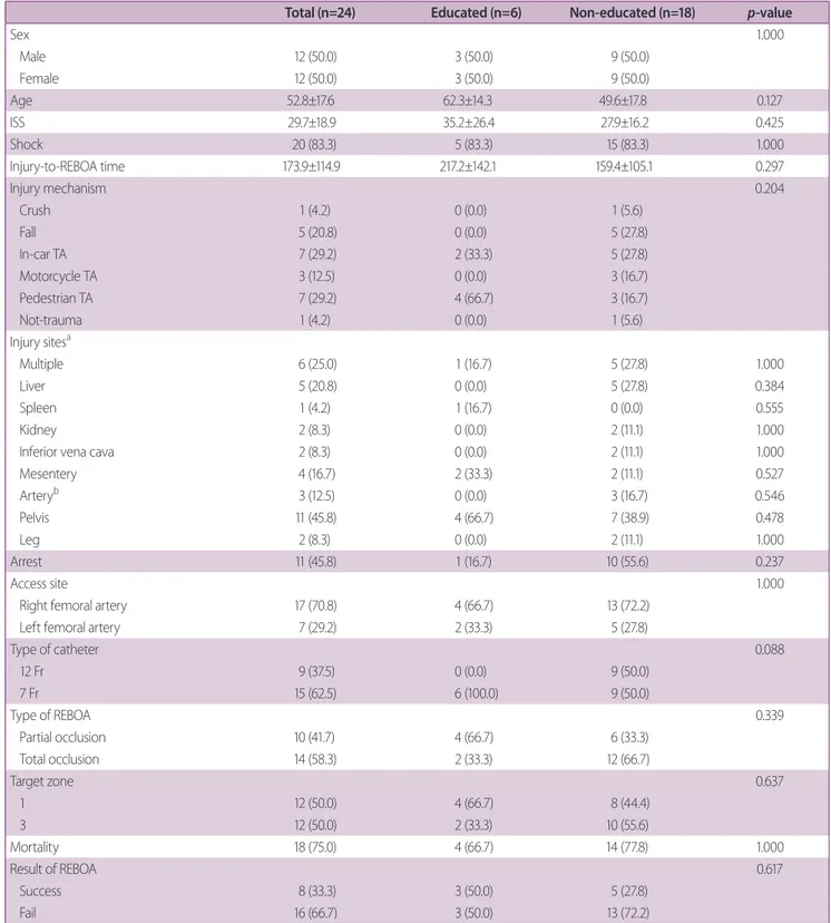 Table 1. Patient characteristics according to education status