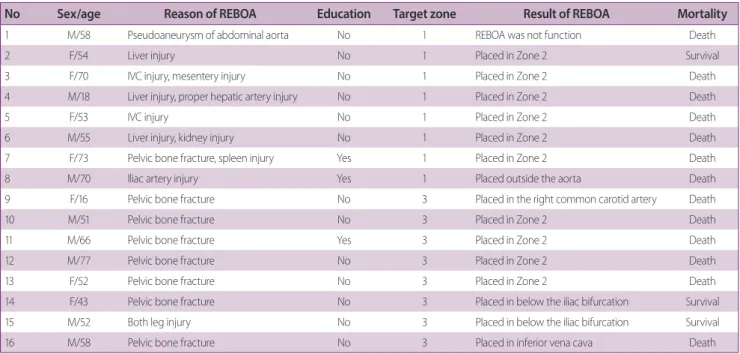 Table 2. Description for failure of REBOA