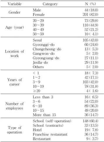 Table  1.  General  characteristics  of  subjects Variable                 Category N  (%) Gender Male Female   44 (18.0)201 (82.0) Age  (year) 20～2930～39 40～49 50～59   73 (29.8)110 (44.9)  52 (21.2)  10 (  4.1) Location  of work Seoul  Gyeonggi-do  Chungc