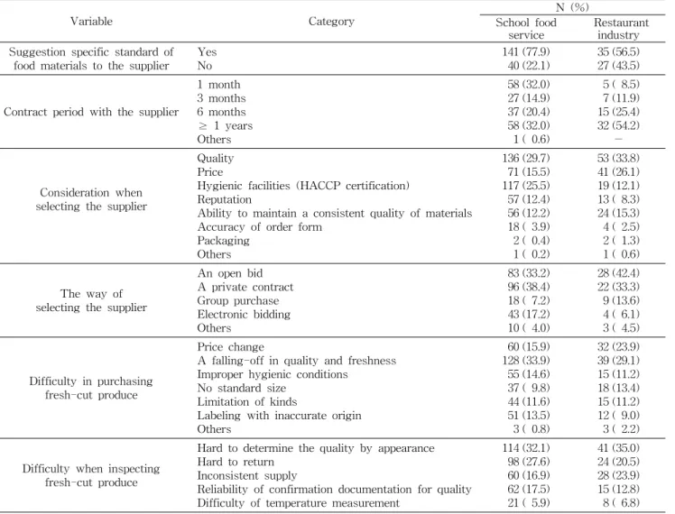 Table  2.  The  supply  of  fresh-cut  produce  in  foodservice  operation Variable Category N  (%) School  food service   Restaurantindustry  Suggestion  specific  standard  of