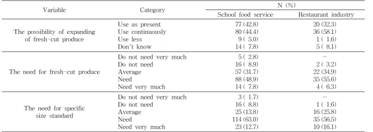 Table  4.  Need  for  fresh-cut  produce  in  foodservice  operation