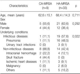 Table 1. Clinical characteristics of patients with CA-MRSA and  HA-MRSA