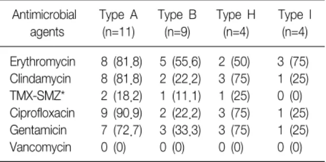 Table 4. Antimicrobial resistance rates between PFGE types (Except  type  C,  D,  E,  F,  G,  J  and  K  because  number  of  each  type  is  less  than  3)