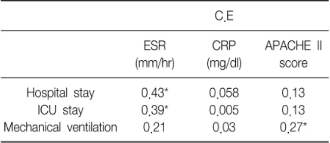 Table 3. Pearson's correlation analysis of ESR , CRP and APACHE  II  score  with  Hospital  stay,  ICU  stay  and  Mechanical  ventilation C.E ESR  (mm/hr) CRP  (mg/dl) APACHE  II score Hospital  stay ICU  stay Mechanical  ventilation 0.43*0.39*0.21 0.0580