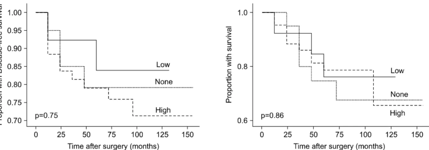 Figure 2.  Disease-free survival and overall survival curve according to the expression of fascin in stage I non-small cell lung  cancer