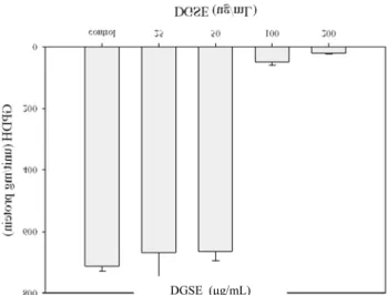 Fig.  1.  Effect  of  defatted  grape  seed  extracts  (DGSE)  on  lipid  accumulation  (%  control)  in  differentiated  3T3-L1  adipocytes