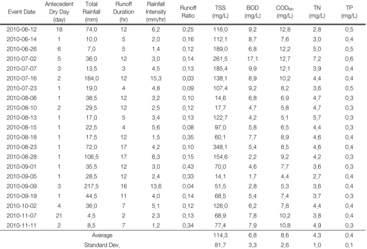 Table  1.  Monitored  Rainfall  Events  and  EMCs  (mg/L)  of  water  quality  parameters  measured  at  Gyeongan  watershed Event Date Antecedent Dry Day  (day) Total Rainfall(mm) Runoff  Duration(hr) Rainfall Intensity(mm/hr) RunoffRatio TSS (mg/L) BOD (