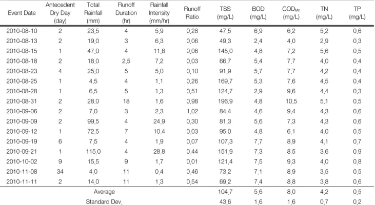Table  2.  Monitored  Rainfall  Events  and  EMCs  (mg/L)  of  water  quality  parameters  measured  at  Mohyeon  watershed Event Date Antecedent Dry Day  (day) Total Rainfall(mm) Runoff  Duration(hr) Rainfall Intensity(mm/hr) RunoffRatio TSS (mg/L) BOD (m