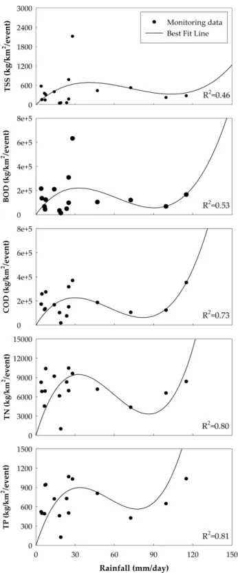 Fig.  2.  Pollutant  loading  equation  according  to  rainfall  intensity  at  Gyeongan  watershed