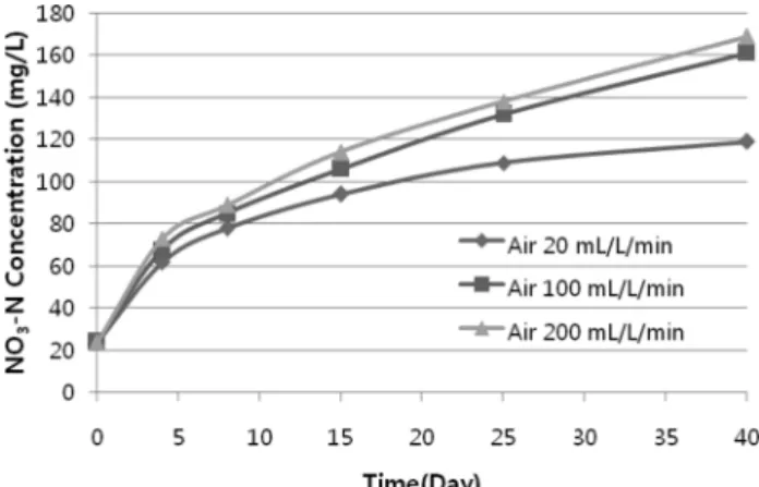 Fig.  4.  Leaf  growth  of  cucumber  seedlings  at  various  aeration  rates.