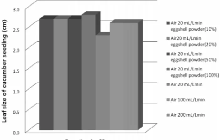 Fig.  8.  Leaf  sizes  of  cucumber  seedlings  after  20  days  in- in-cubation.