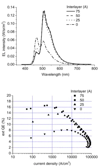 Fig. 2. The electroluminescence spectra and the  external quantum efficiency profiles of the  hybrid OLED with a blue fluorescence and  a green phosphorescence layers