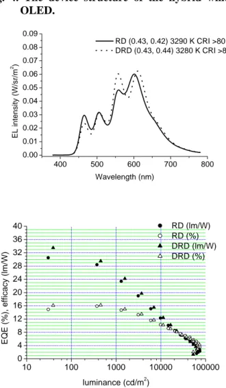 Fig. 5. The electroluminescence spectra and the  external quantum efficiency and the  luminous efficacy profiles of the hybrid  white OLEDs