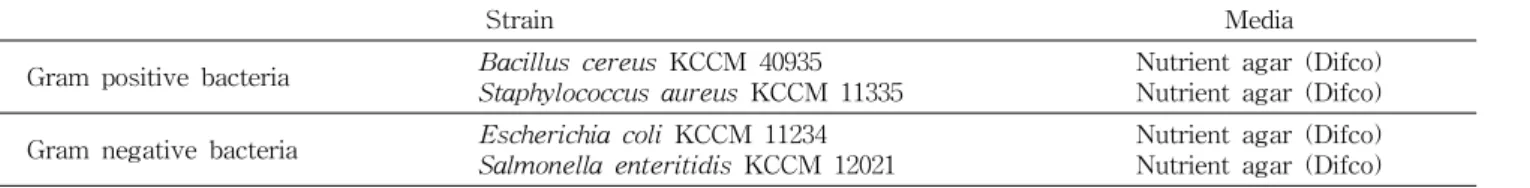 Table  1.  List  of  strains  and  media  used  for  antimicrobial  experiments