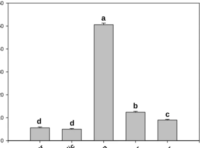 Fig.  1.  Extraction  yields  of  MeOH  extracts  from  spices. 