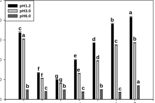 Fig.  2.  Total  phenol  and  flavonoid  contents  of  MeOH  extracts  from  spices.  a-e Means  with  the  different  letters  in  the  same  content  are  significantly  different  (p<0.05)  by  Duncan's   mul-tiple  test