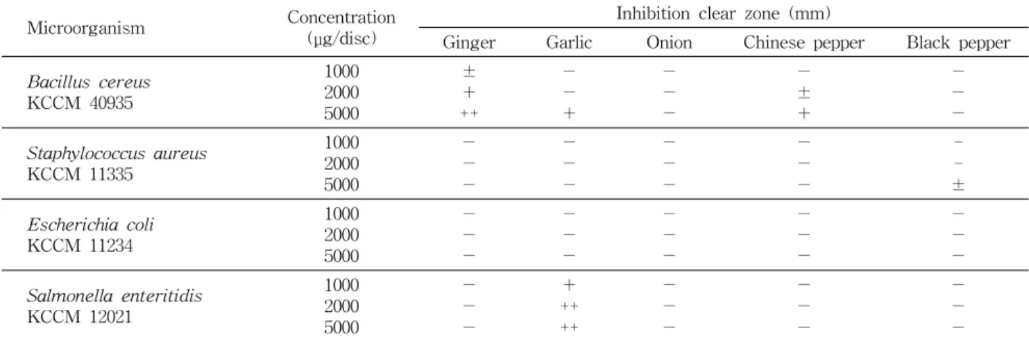 Table  2.  Antimicrobial  effects  of  MeOH  extracts  from  spices