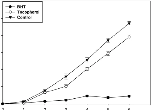 Fig.  7.  Peroxide  content  changes  in  linoleic  acid  emulsion  substrates  containing  EtOH  extracts  from  spices.