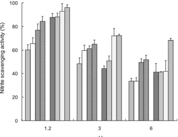 Fig.  4.  Nitrite  scavenging  effect  of  fermented  omija  beverage  (FOB)  under  different  pH  conditions