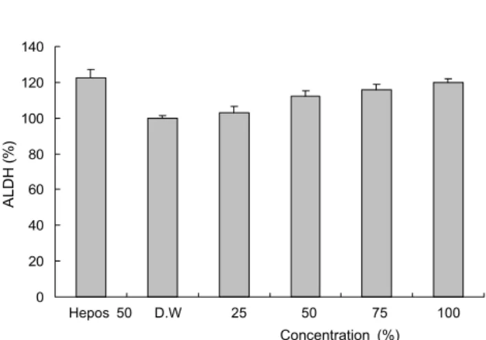 Fig.  6.  Effects  of  fermented  omija  beverage  (FOB)  on  the  aldehyde  dehydrogenase  (ALDH)  activity