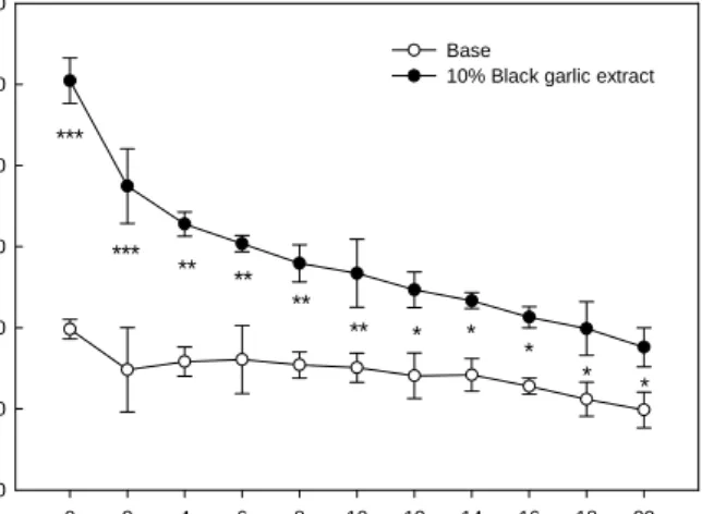 Fig.  1.  Skin  permeation  of  essence  type  formulation  added  with  black  garlic  extract  by  Franz-type  diffusion  cell