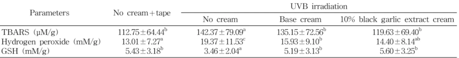 Fig.  3.  Elastase  inhibitory  activities  of  essence  type  for- for-mulation  added  with  black  garlic  extract