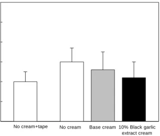Fig.  4.  Effect  of  cream  type  formulation  added  with  black  garlic  extract  on  wrinkle  formation  in  UVB-irradiated  hairless  mouse