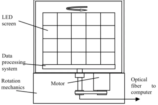 Fig. 1.  The schematic diagram of the LED  volumetric display system 