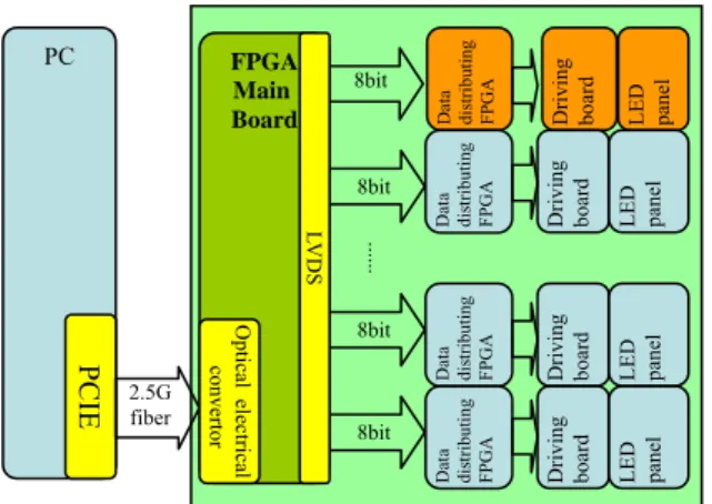Fig . 4 .  The displayed volumetric image of the  system PC PCIEFPGA Main Board 2.5G fiber 8bit 8bit .....