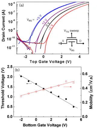 Fig. 3 (a) The transfer characteristics of top channel in our DG-TFT  obtained under varied V BG 