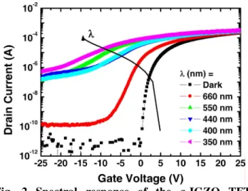 Fig. 2 Spectral response of the a-IGZO TFT  observed in the log 10  I DS  – V G  curves