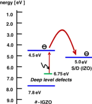 Fig. 4 Energy level diagram adjusted in relation  to the vacuum level for the a-IGZO device