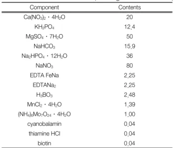 Table  1.  Jaworski's  medium  composition