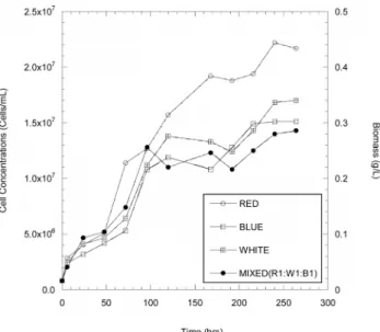 Fig. 2에서와  같이  RED LEDs를  이용하여  배양할  때  가 장 높은 비증식속도와 최대 세포농도를 얻을 수 있었다 .  비 증식속도의  경우  0.30 hr -1  (RED) > 0.28 hr -1  (WHITE) > 
