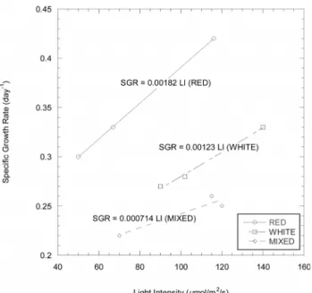 Fig.  3.  Correlationships  between  specific  growth  rate  and  light  intensity  at  different  LEDs.