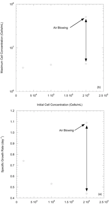 Fig.  4.  Effects  of  initial  cell  concentrations  on  specific  growth  rates  (a)  and  maximum  cell  concentrations  (b).