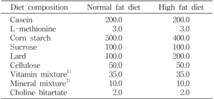 Table  2.  Composition  of  experimental  diet (g/kg) Diet  composition Normal  fat  diet High  fat  diet Casein L-methionine Corn  starch Sucrose Lard Cellulose Vitamin  mixture 1) Mineral  mixture 2) Choline  bitartate 200.0    3.0500.0100.0100.0  50.0  