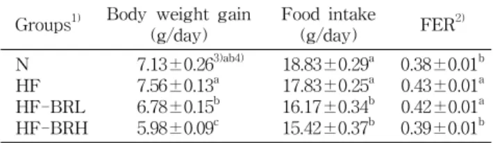 Table  3.  Changes  in  body  weight  gain,  food  intake  and  food  efficiency  ratio  of  rats  fed  high  fat  diet  containing  Brassica  rapa  sprouts  powder  for  4  weeks
