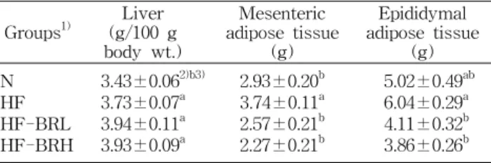 Table  5.  Activities  of  ALT,  AST  and  ALP  in  serum  of  rats  fed  high  fat  diet  containing  Brassica  rapa  sprouts  powder 