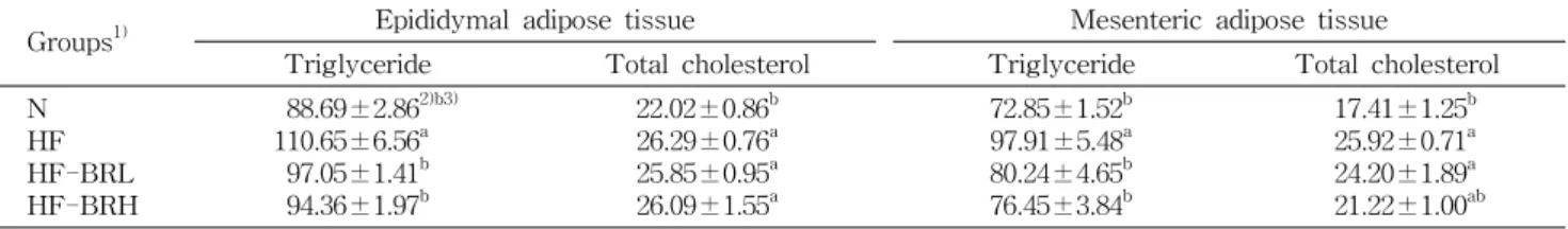 Table  9.  Contents  of  triglyceride  and  total  cholesterol  in  adipose  tissues  of  rats  fed  high  fat  diet  containing  Brassica  rapa 