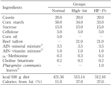 Table  1.  Composition  of  the  experimental  diet (%)