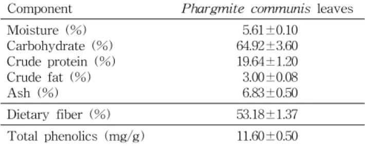 Table  2.  The  general  composition  and  total  phenolic  contents  of  powdered  young  Phargmite  communis  leaves